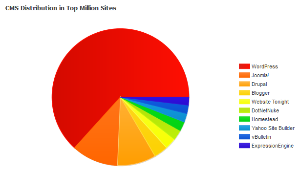 Jumlah Penggunaan WordPress di Seluruh Dunia