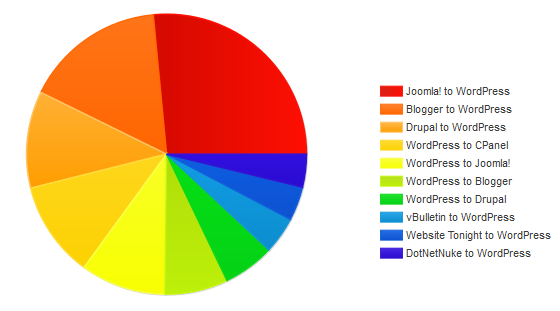 Jumlah Migrasi ke WordPress